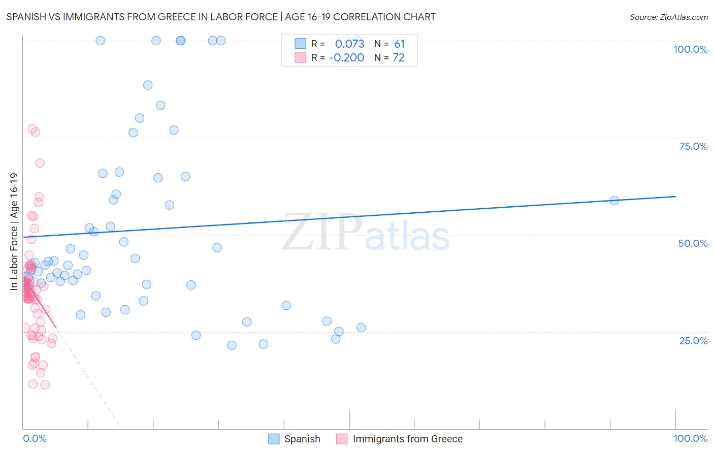 Spanish vs Immigrants from Greece In Labor Force | Age 16-19