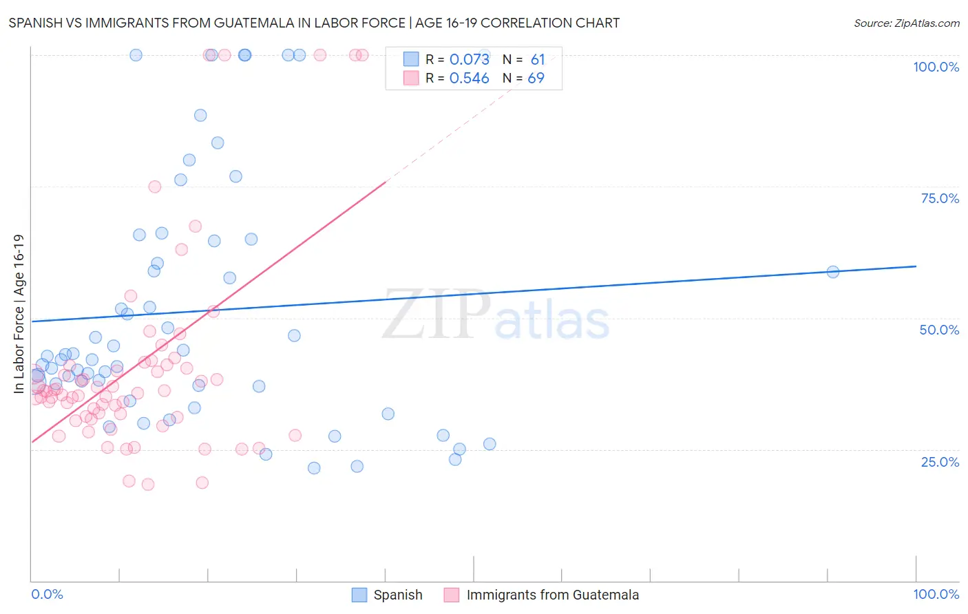 Spanish vs Immigrants from Guatemala In Labor Force | Age 16-19