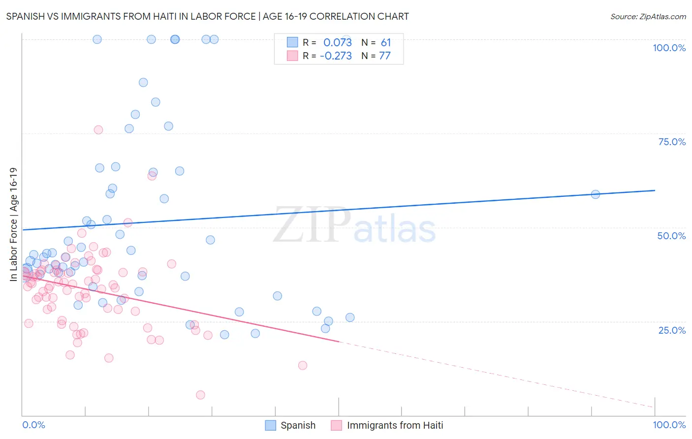 Spanish vs Immigrants from Haiti In Labor Force | Age 16-19