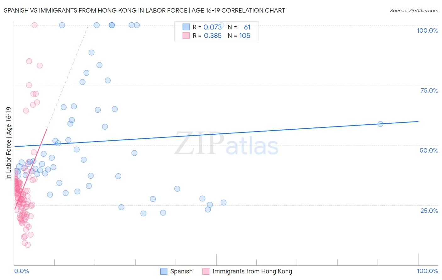 Spanish vs Immigrants from Hong Kong In Labor Force | Age 16-19