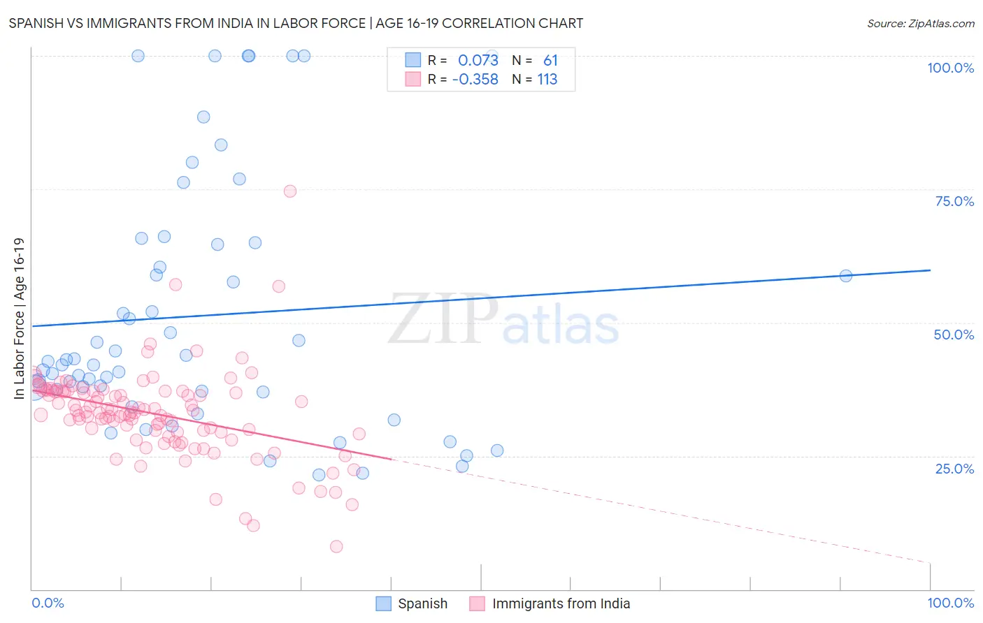 Spanish vs Immigrants from India In Labor Force | Age 16-19