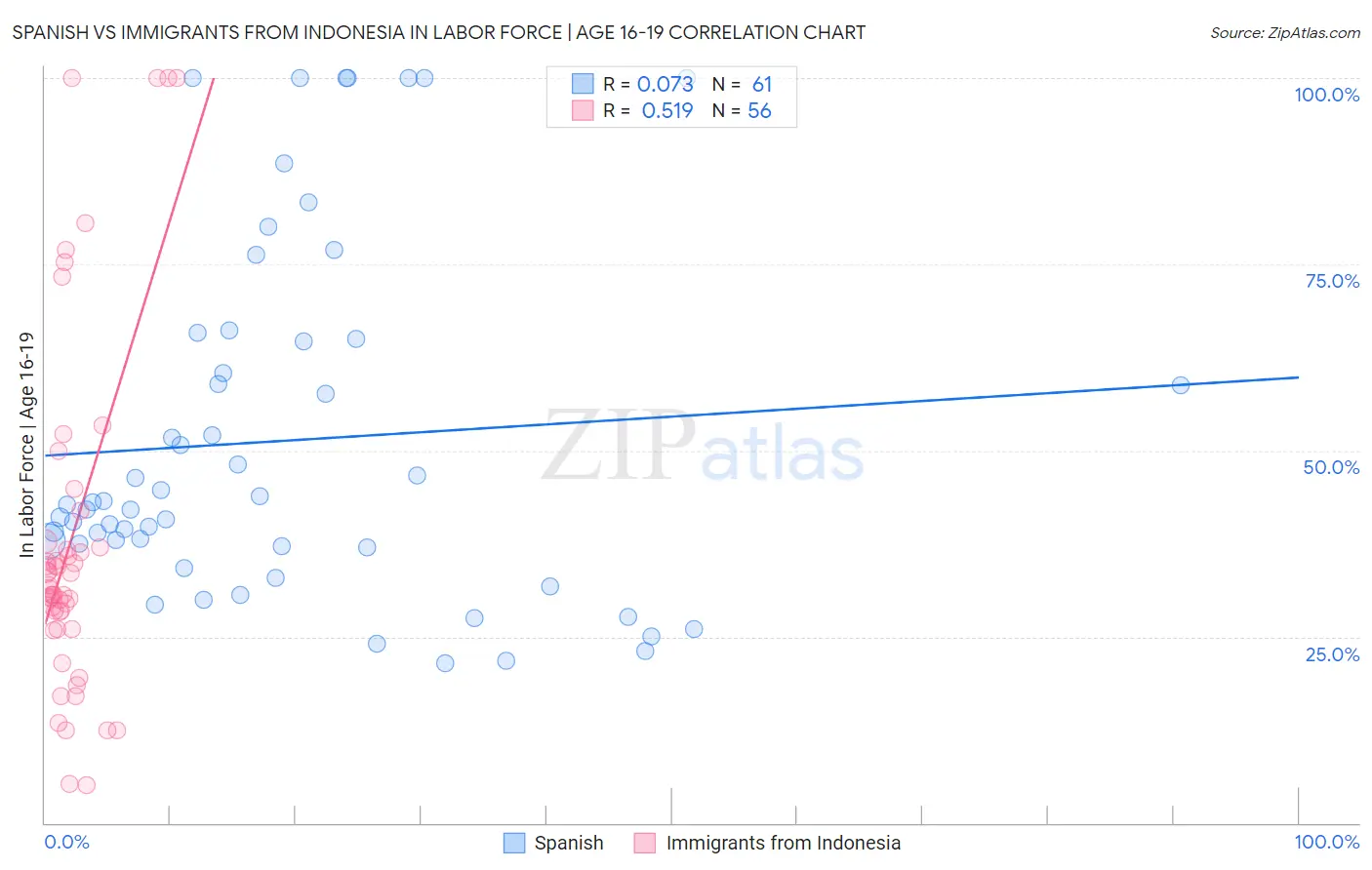 Spanish vs Immigrants from Indonesia In Labor Force | Age 16-19