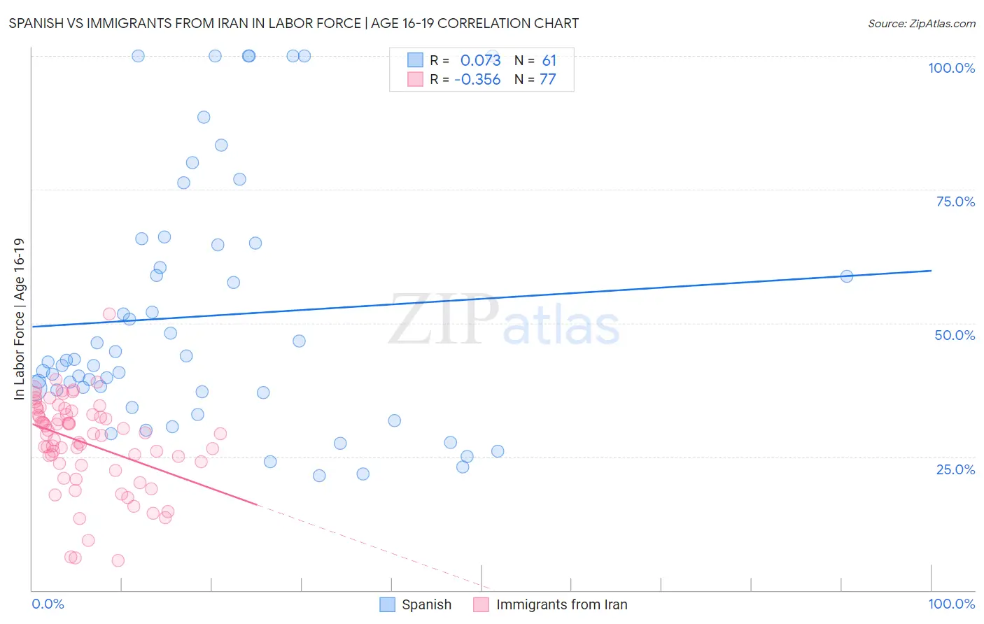 Spanish vs Immigrants from Iran In Labor Force | Age 16-19