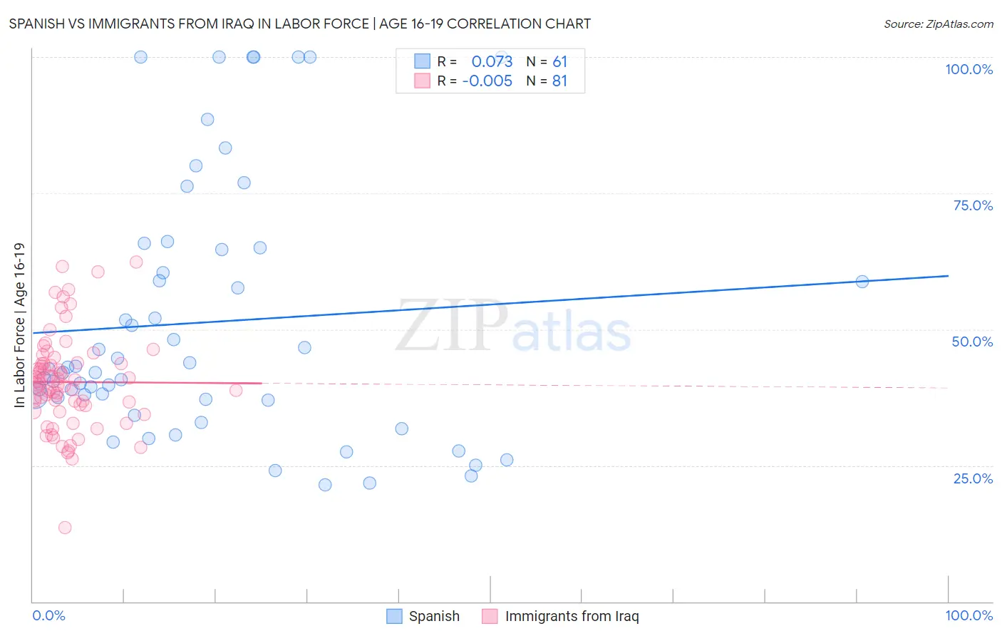 Spanish vs Immigrants from Iraq In Labor Force | Age 16-19