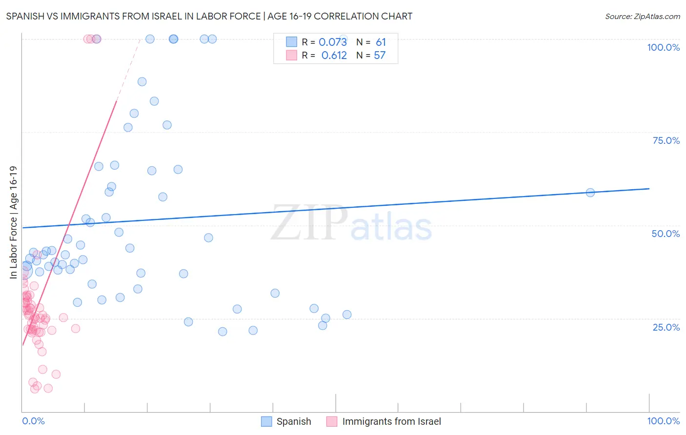 Spanish vs Immigrants from Israel In Labor Force | Age 16-19