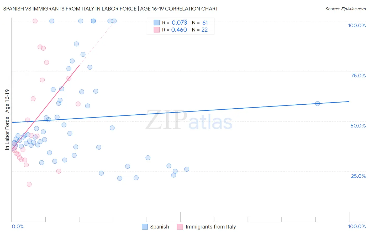 Spanish vs Immigrants from Italy In Labor Force | Age 16-19