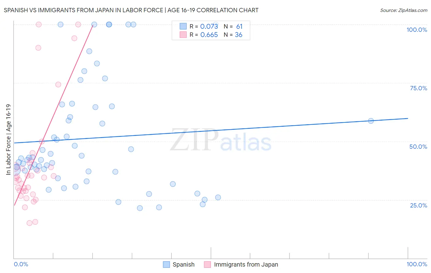 Spanish vs Immigrants from Japan In Labor Force | Age 16-19