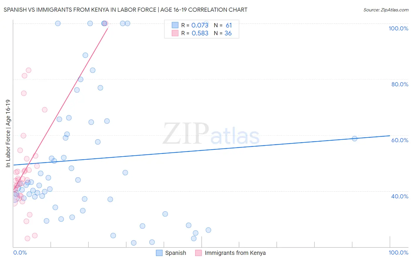 Spanish vs Immigrants from Kenya In Labor Force | Age 16-19