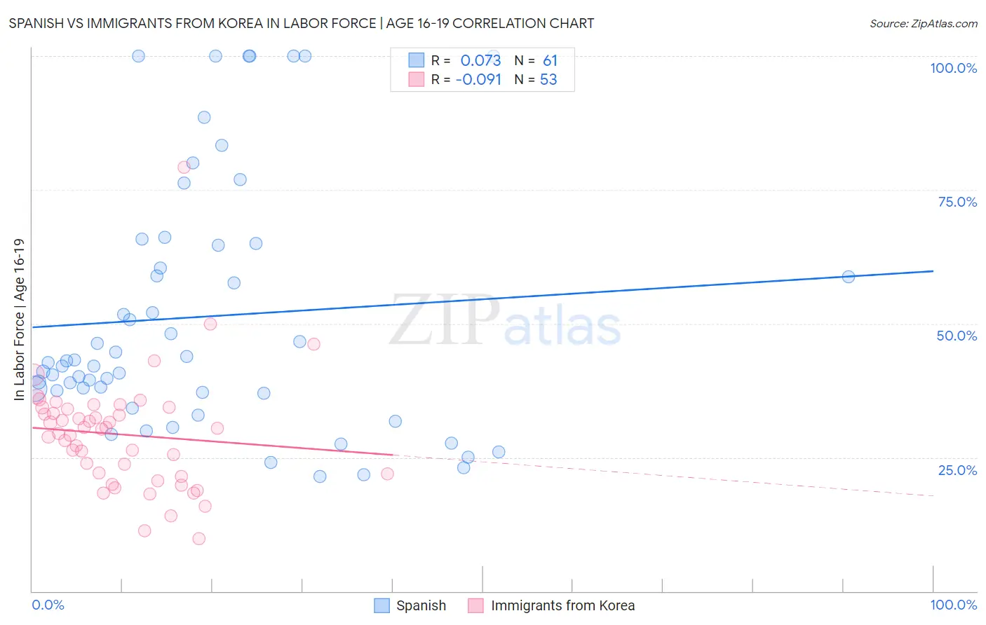 Spanish vs Immigrants from Korea In Labor Force | Age 16-19