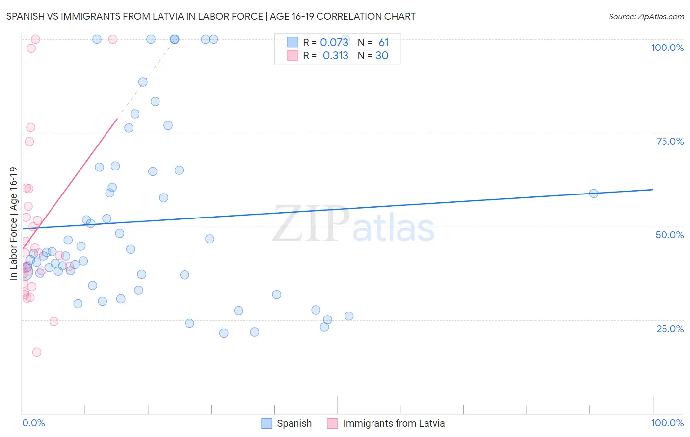 Spanish vs Immigrants from Latvia In Labor Force | Age 16-19