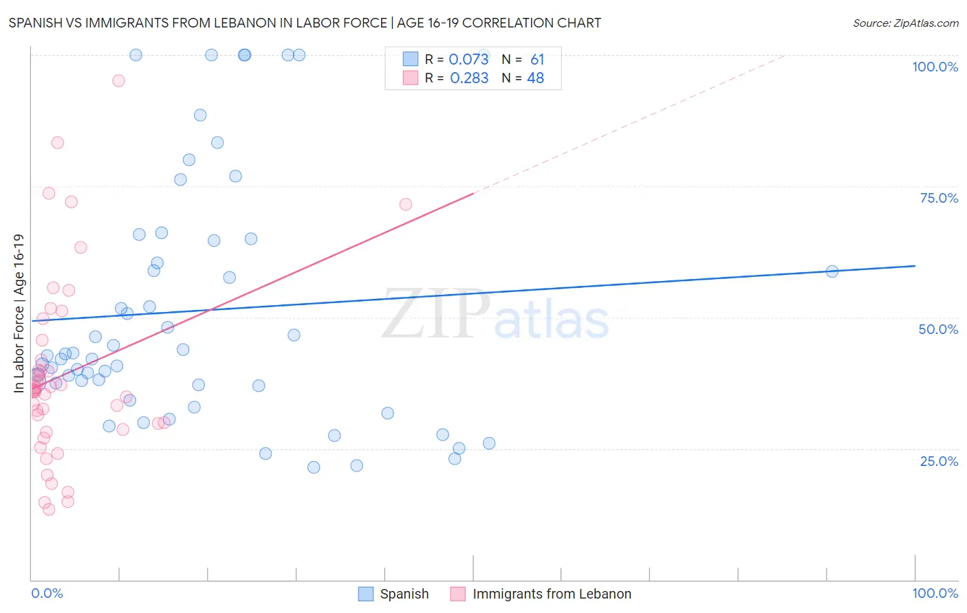 Spanish vs Immigrants from Lebanon In Labor Force | Age 16-19