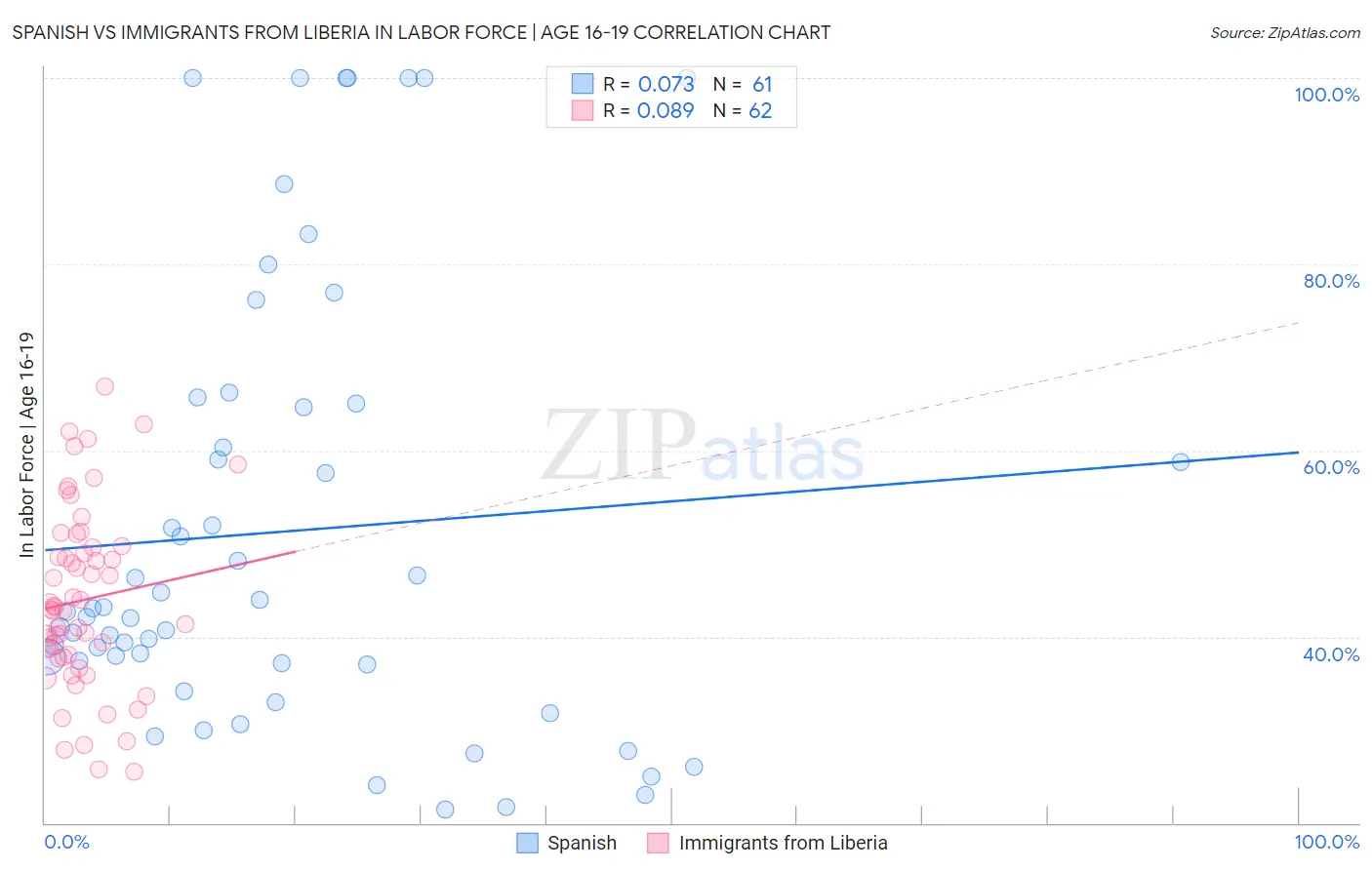 Spanish vs Immigrants from Liberia In Labor Force | Age 16-19