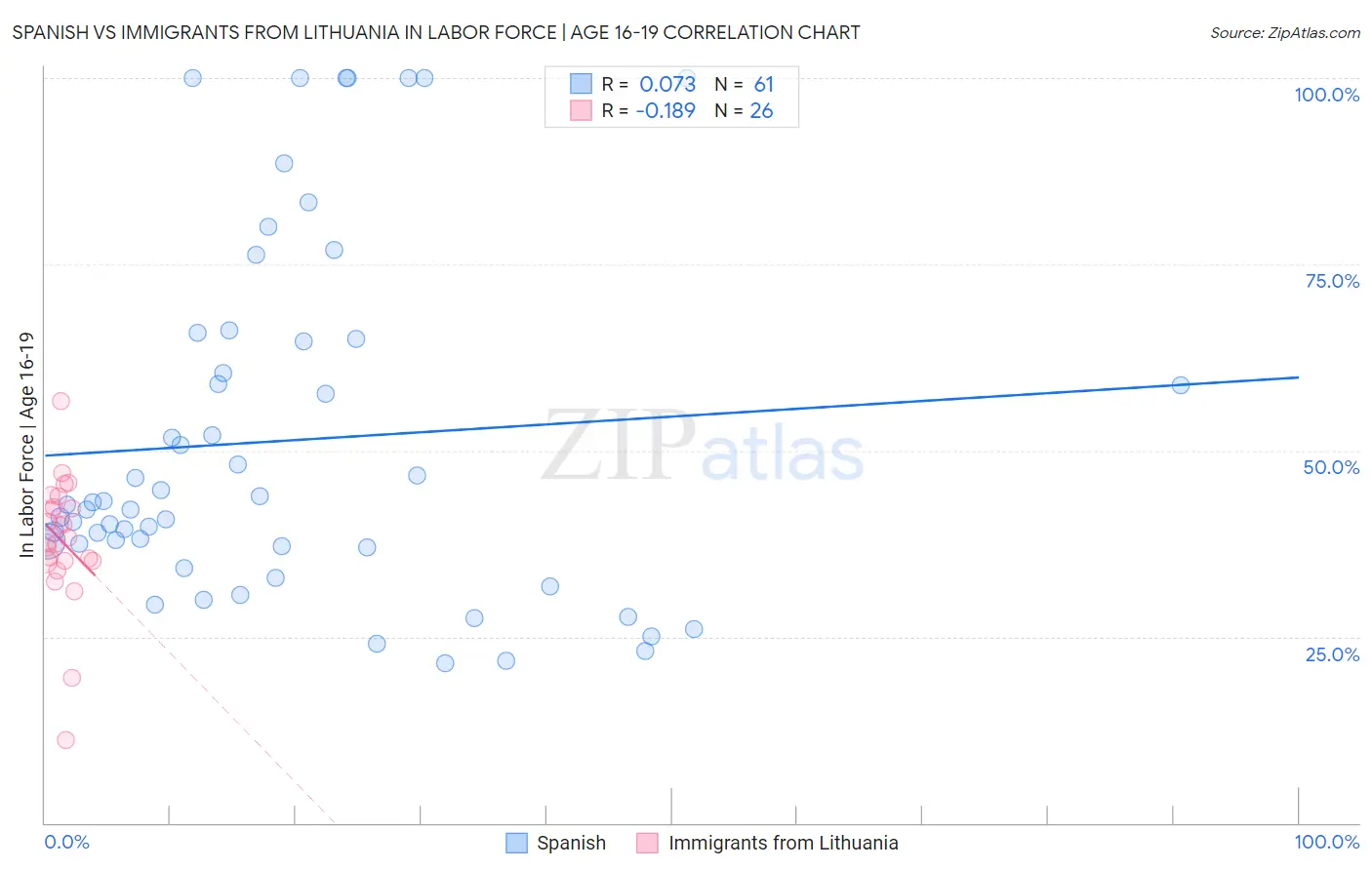 Spanish vs Immigrants from Lithuania In Labor Force | Age 16-19