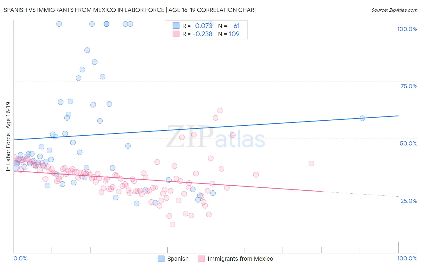 Spanish vs Immigrants from Mexico In Labor Force | Age 16-19