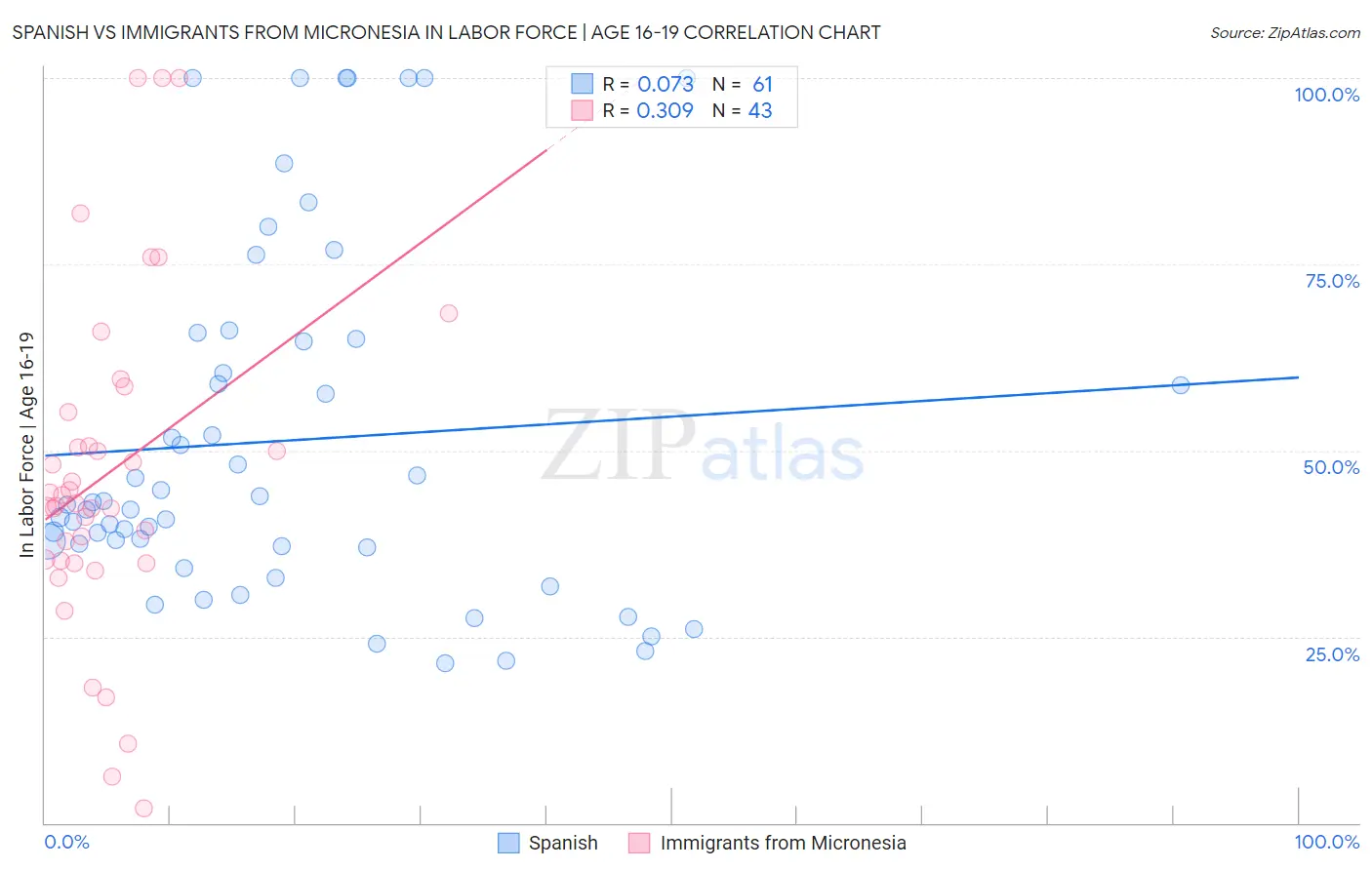 Spanish vs Immigrants from Micronesia In Labor Force | Age 16-19