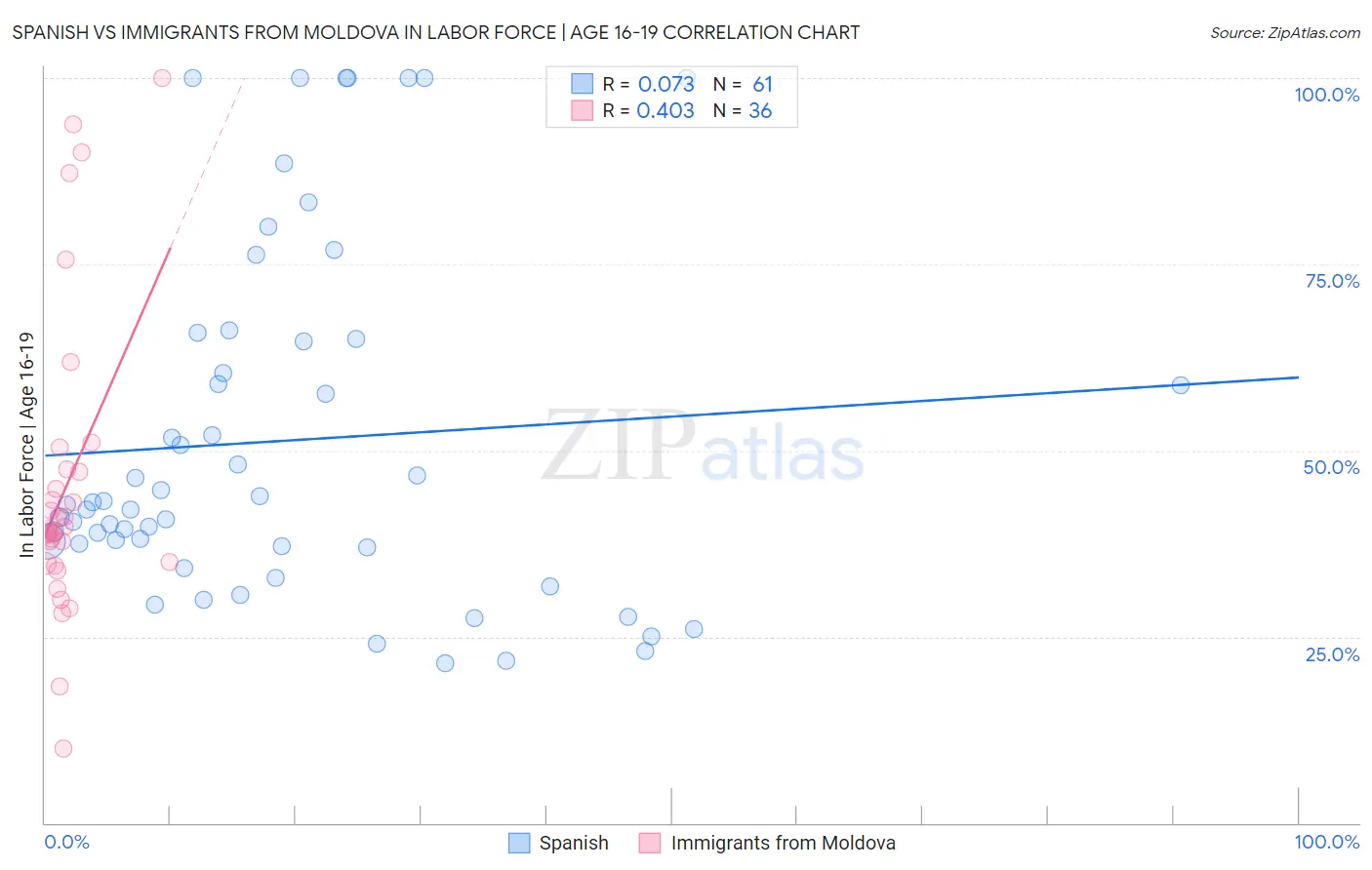 Spanish vs Immigrants from Moldova In Labor Force | Age 16-19