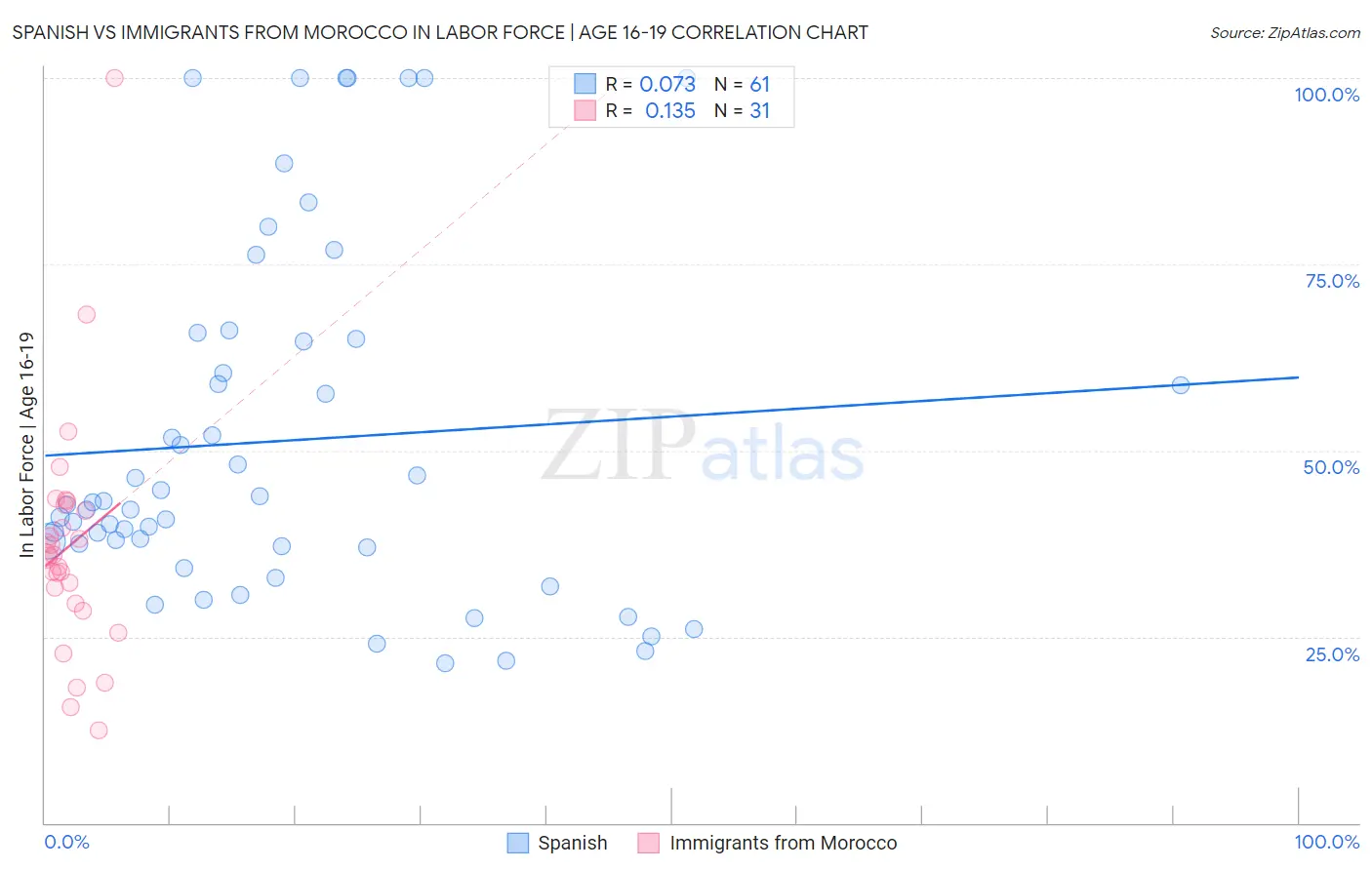 Spanish vs Immigrants from Morocco In Labor Force | Age 16-19