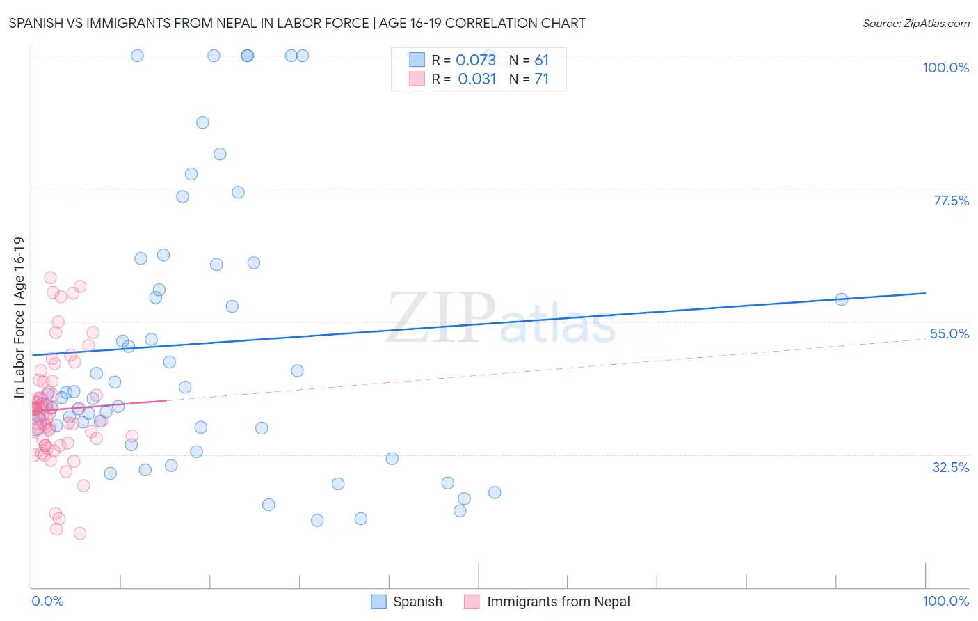 Spanish vs Immigrants from Nepal In Labor Force | Age 16-19