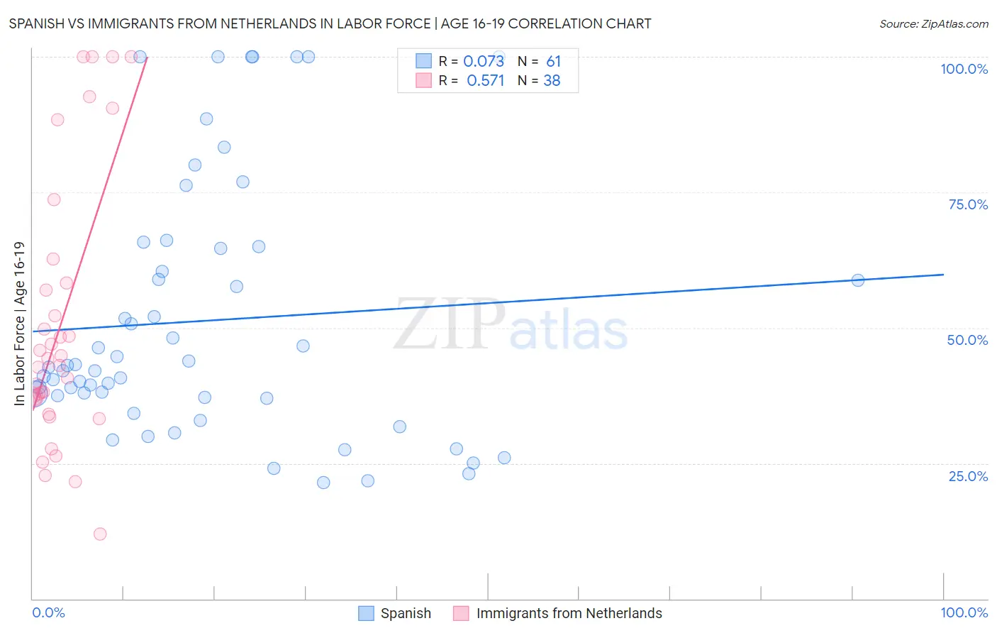 Spanish vs Immigrants from Netherlands In Labor Force | Age 16-19