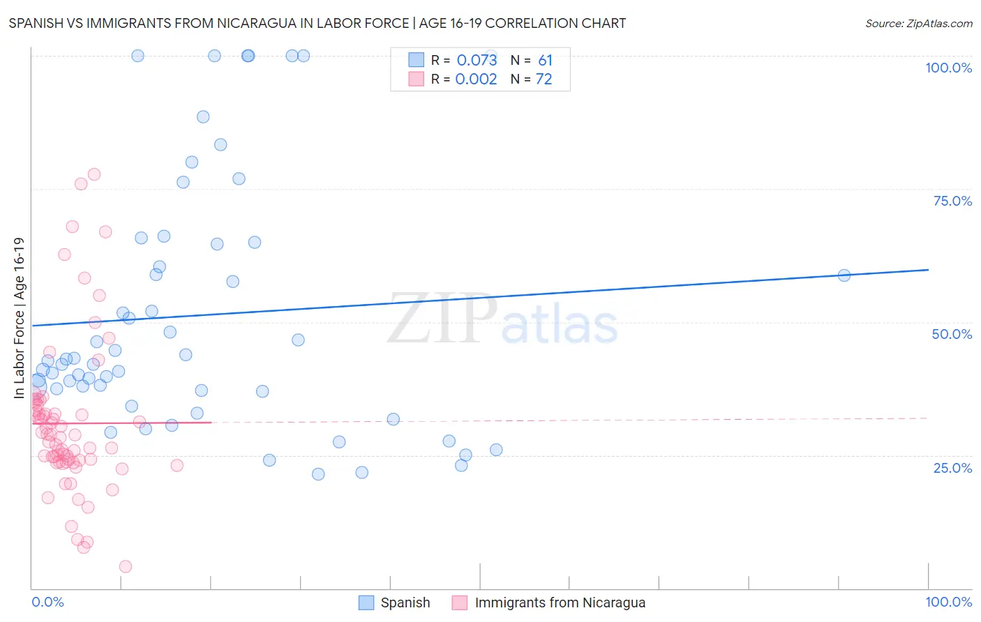 Spanish vs Immigrants from Nicaragua In Labor Force | Age 16-19