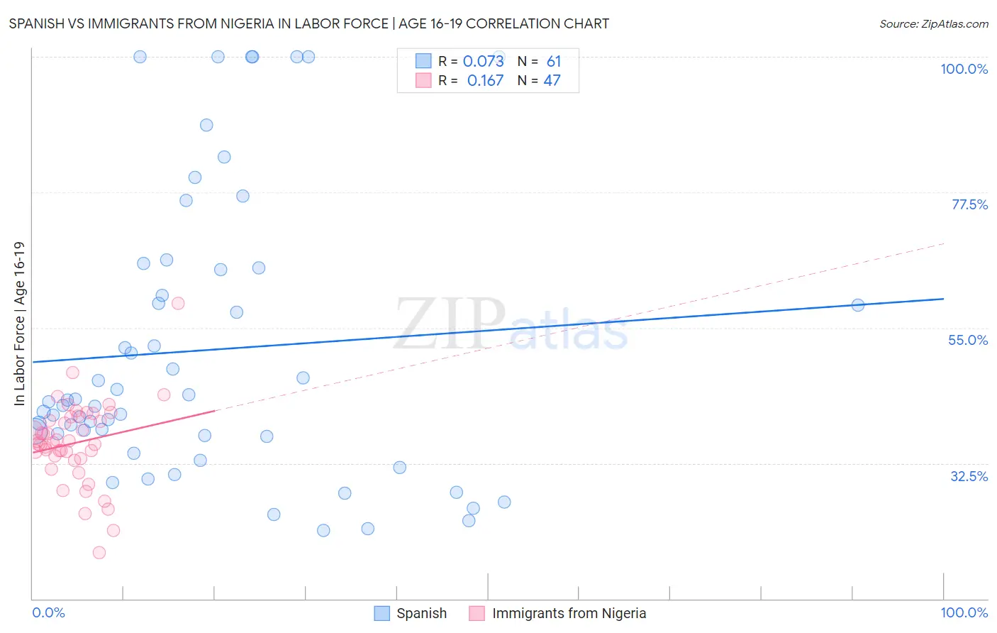 Spanish vs Immigrants from Nigeria In Labor Force | Age 16-19