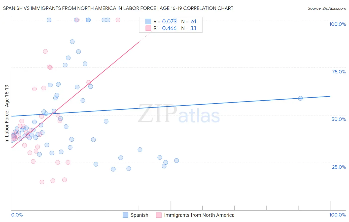 Spanish vs Immigrants from North America In Labor Force | Age 16-19