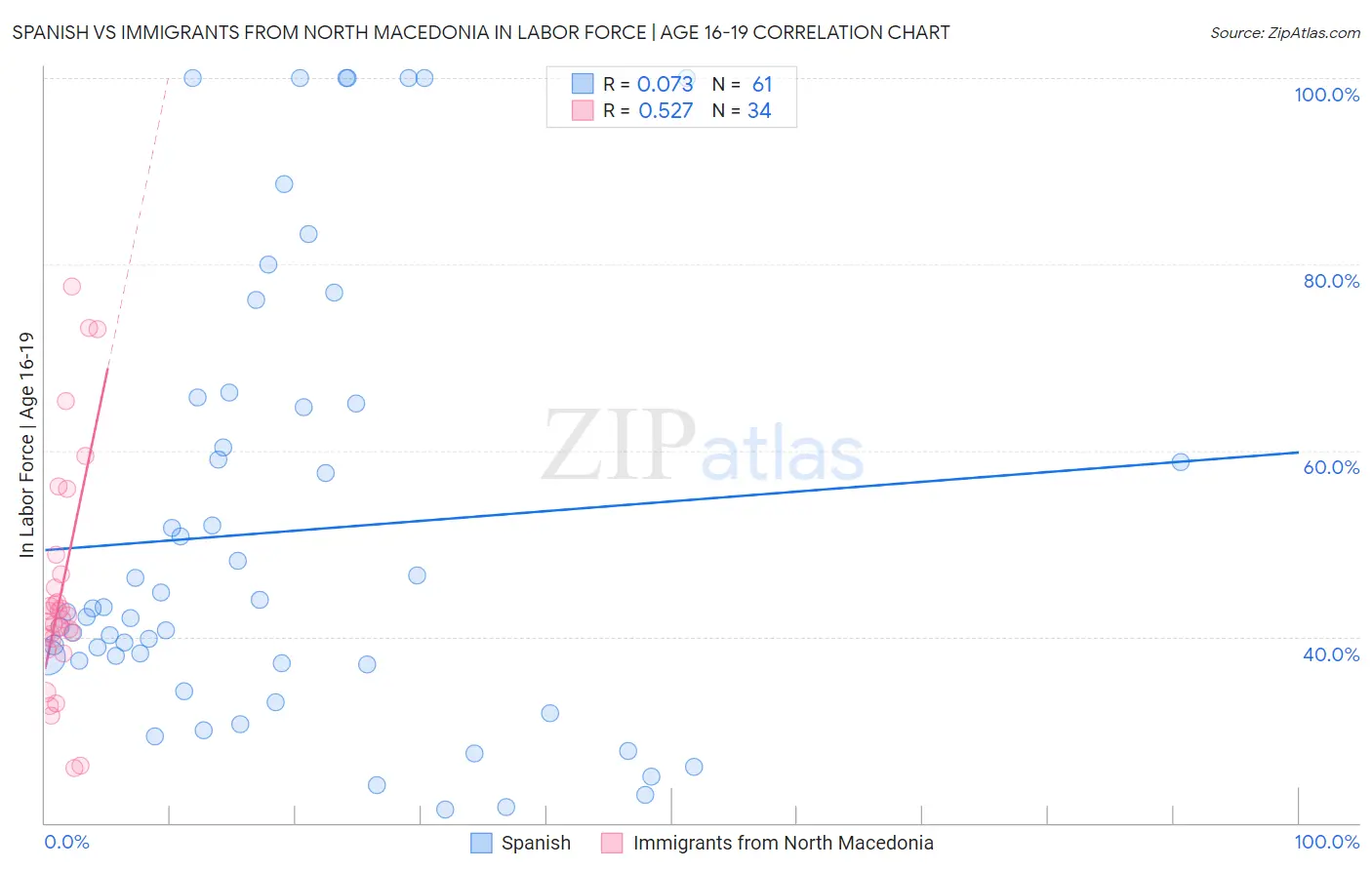 Spanish vs Immigrants from North Macedonia In Labor Force | Age 16-19