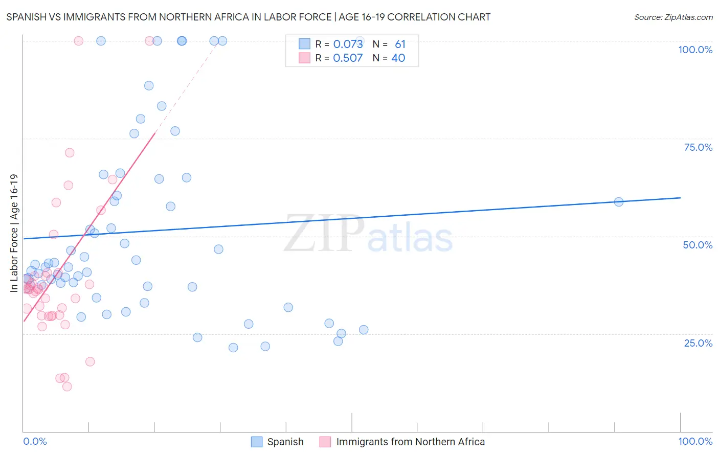 Spanish vs Immigrants from Northern Africa In Labor Force | Age 16-19