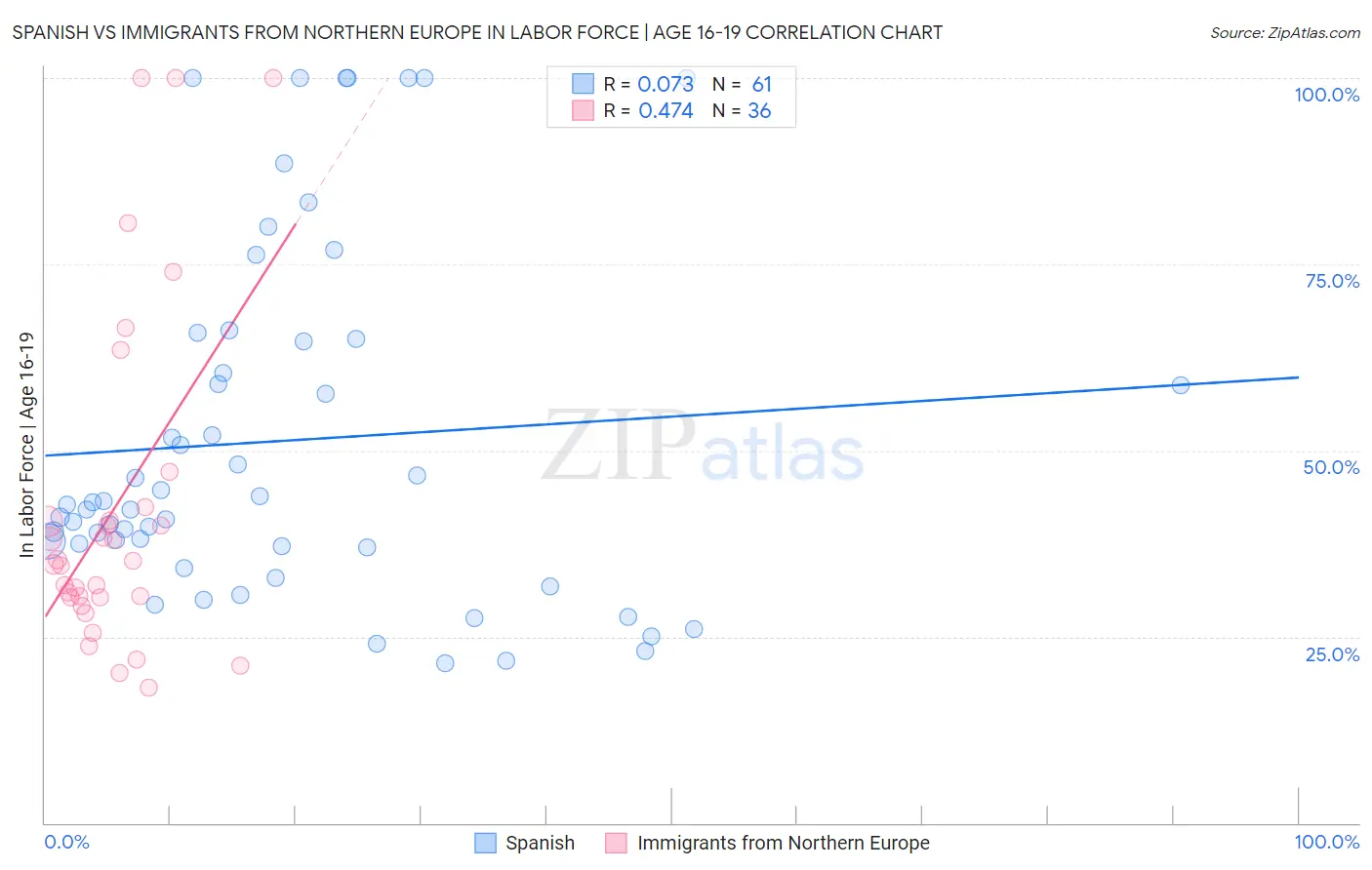 Spanish vs Immigrants from Northern Europe In Labor Force | Age 16-19