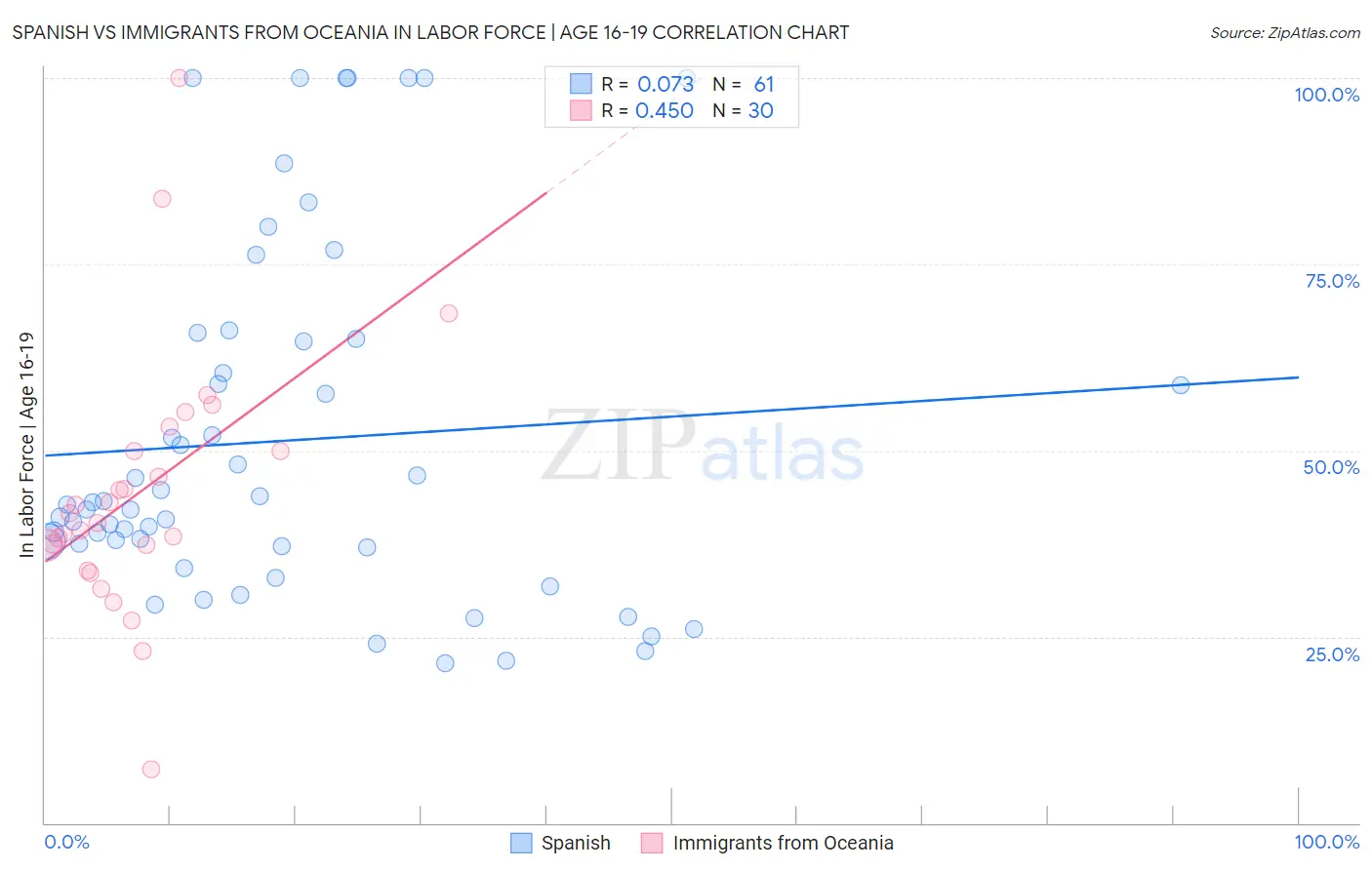 Spanish vs Immigrants from Oceania In Labor Force | Age 16-19