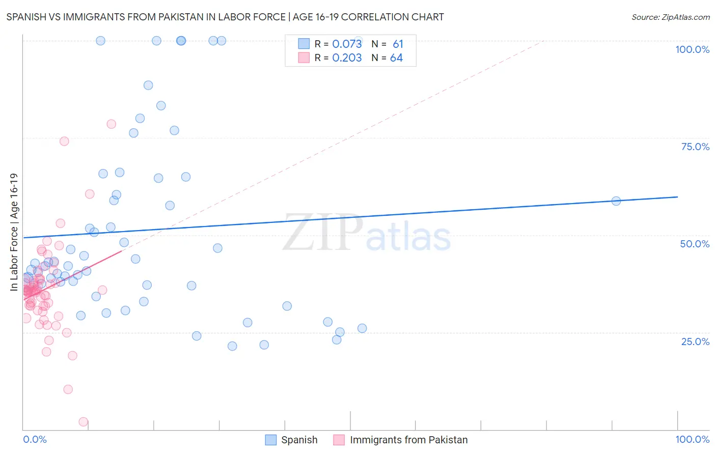 Spanish vs Immigrants from Pakistan In Labor Force | Age 16-19