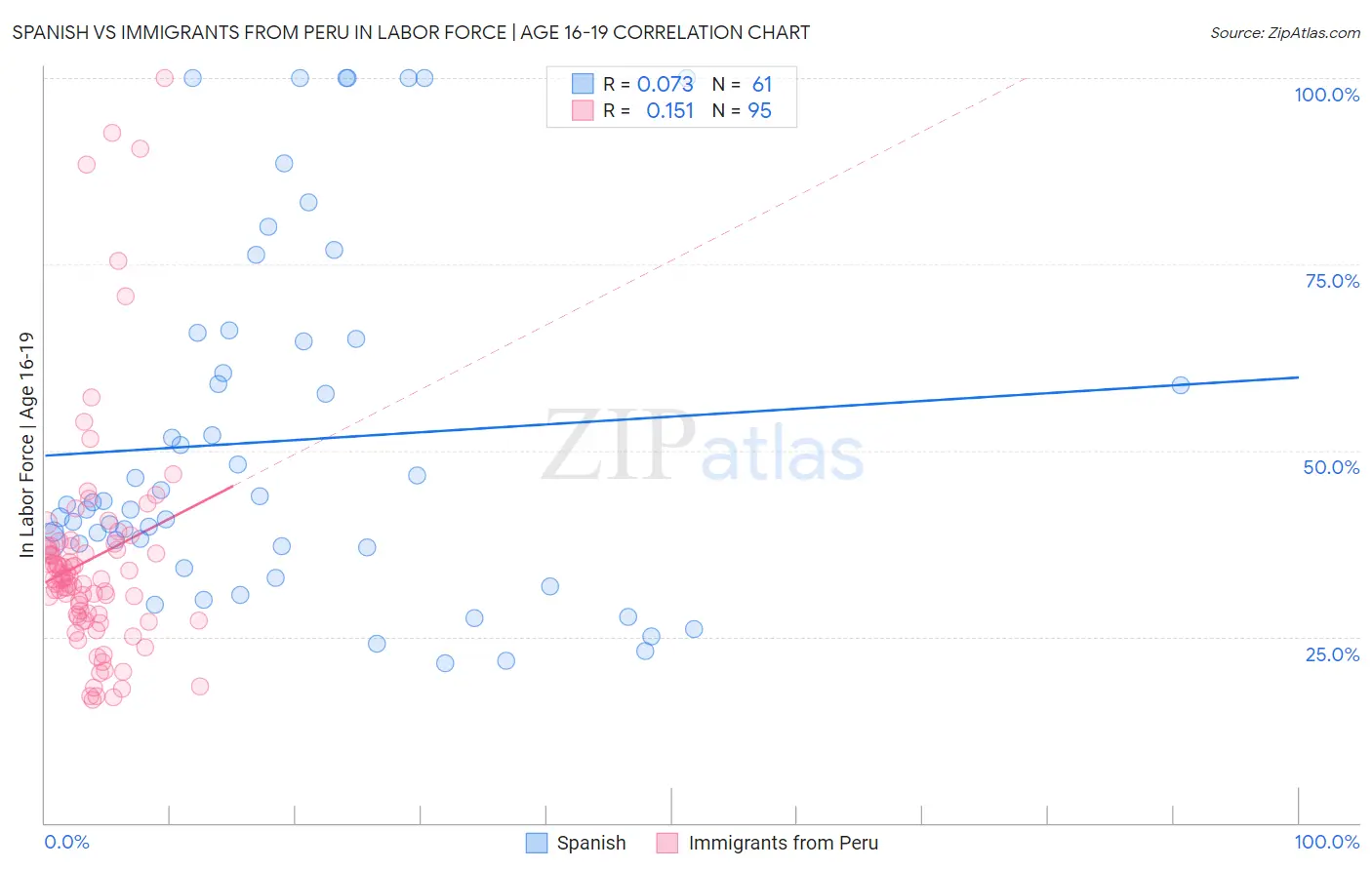 Spanish vs Immigrants from Peru In Labor Force | Age 16-19