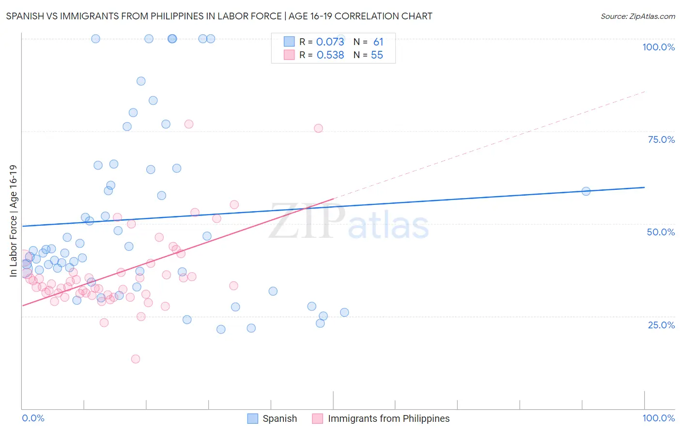 Spanish vs Immigrants from Philippines In Labor Force | Age 16-19