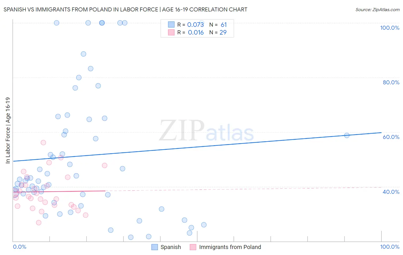Spanish vs Immigrants from Poland In Labor Force | Age 16-19