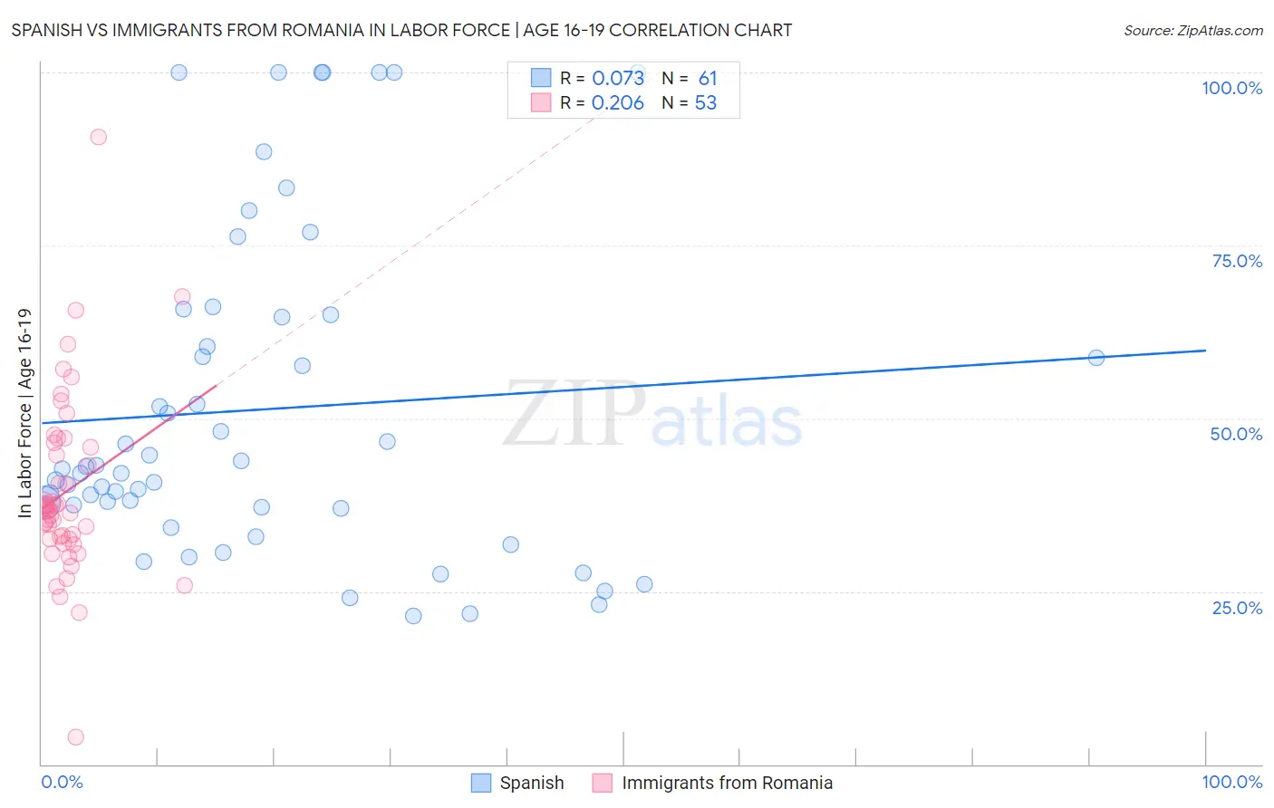 Spanish vs Immigrants from Romania In Labor Force | Age 16-19