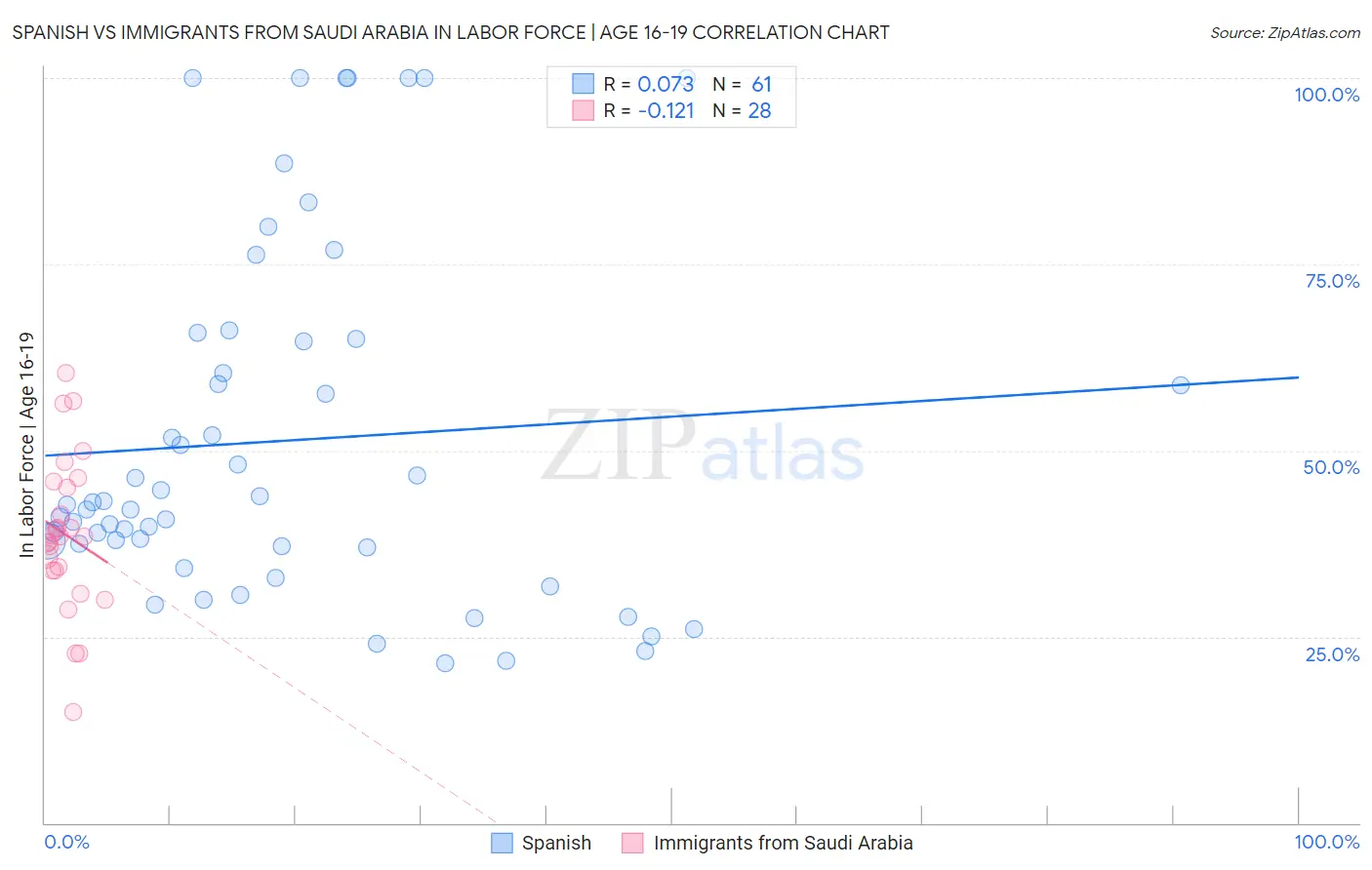 Spanish vs Immigrants from Saudi Arabia In Labor Force | Age 16-19