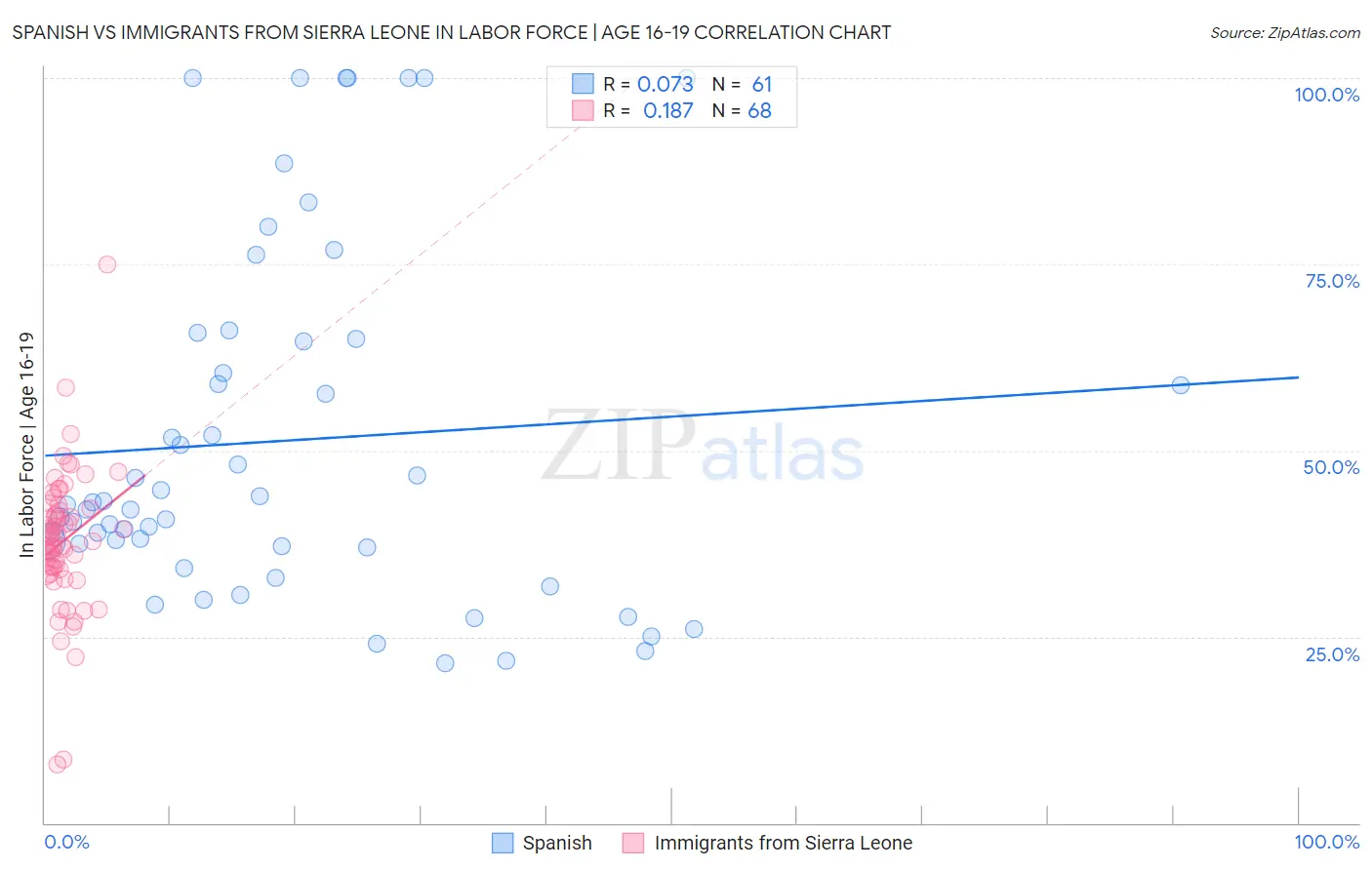 Spanish vs Immigrants from Sierra Leone In Labor Force | Age 16-19