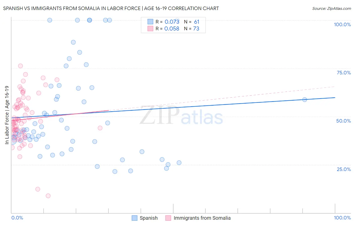 Spanish vs Immigrants from Somalia In Labor Force | Age 16-19