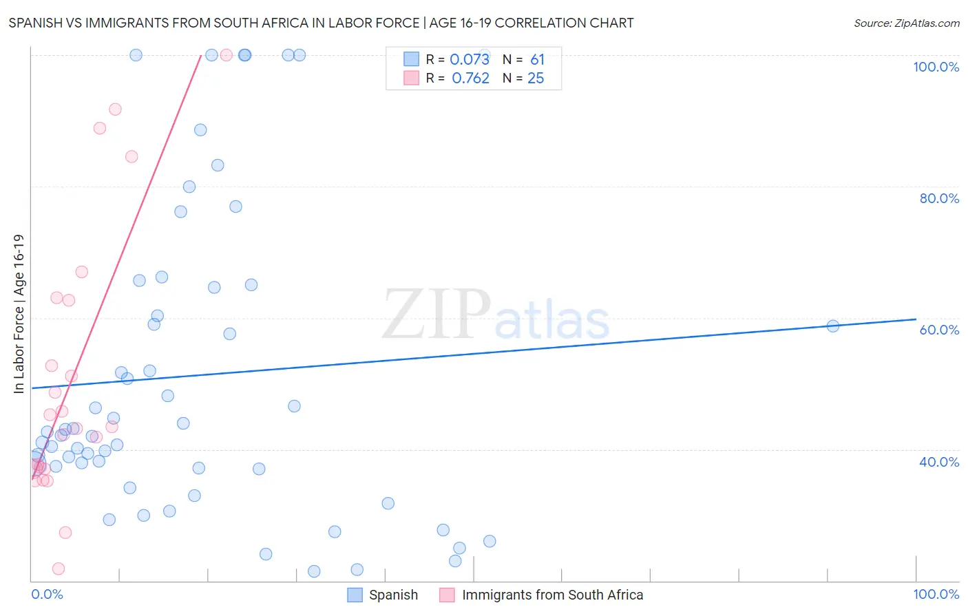 Spanish vs Immigrants from South Africa In Labor Force | Age 16-19