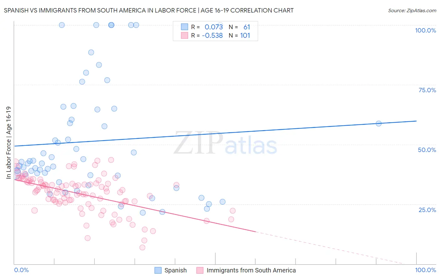 Spanish vs Immigrants from South America In Labor Force | Age 16-19