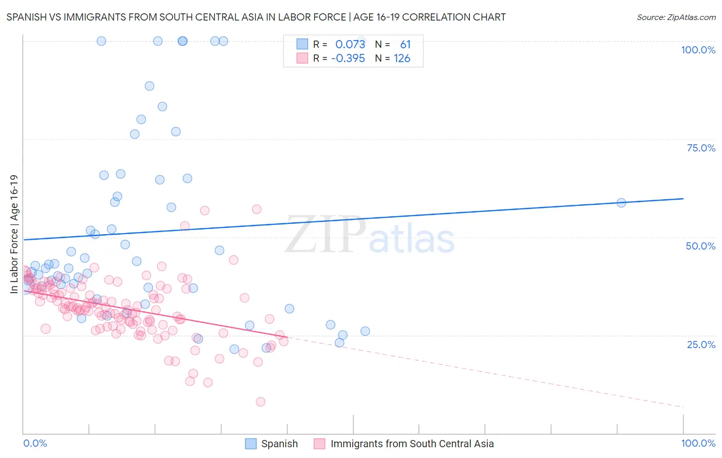 Spanish vs Immigrants from South Central Asia In Labor Force | Age 16-19