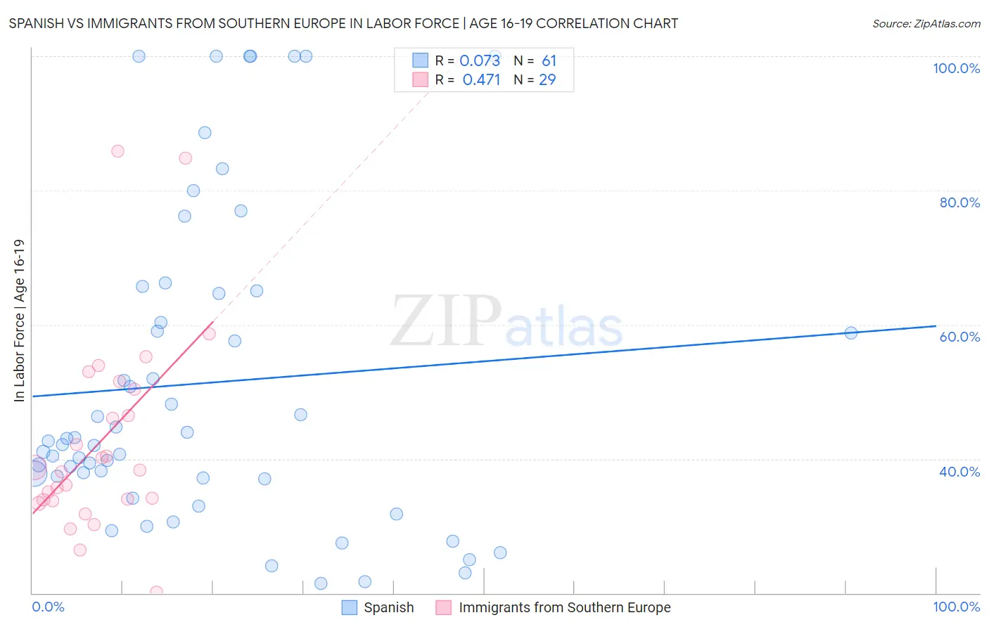 Spanish vs Immigrants from Southern Europe In Labor Force | Age 16-19