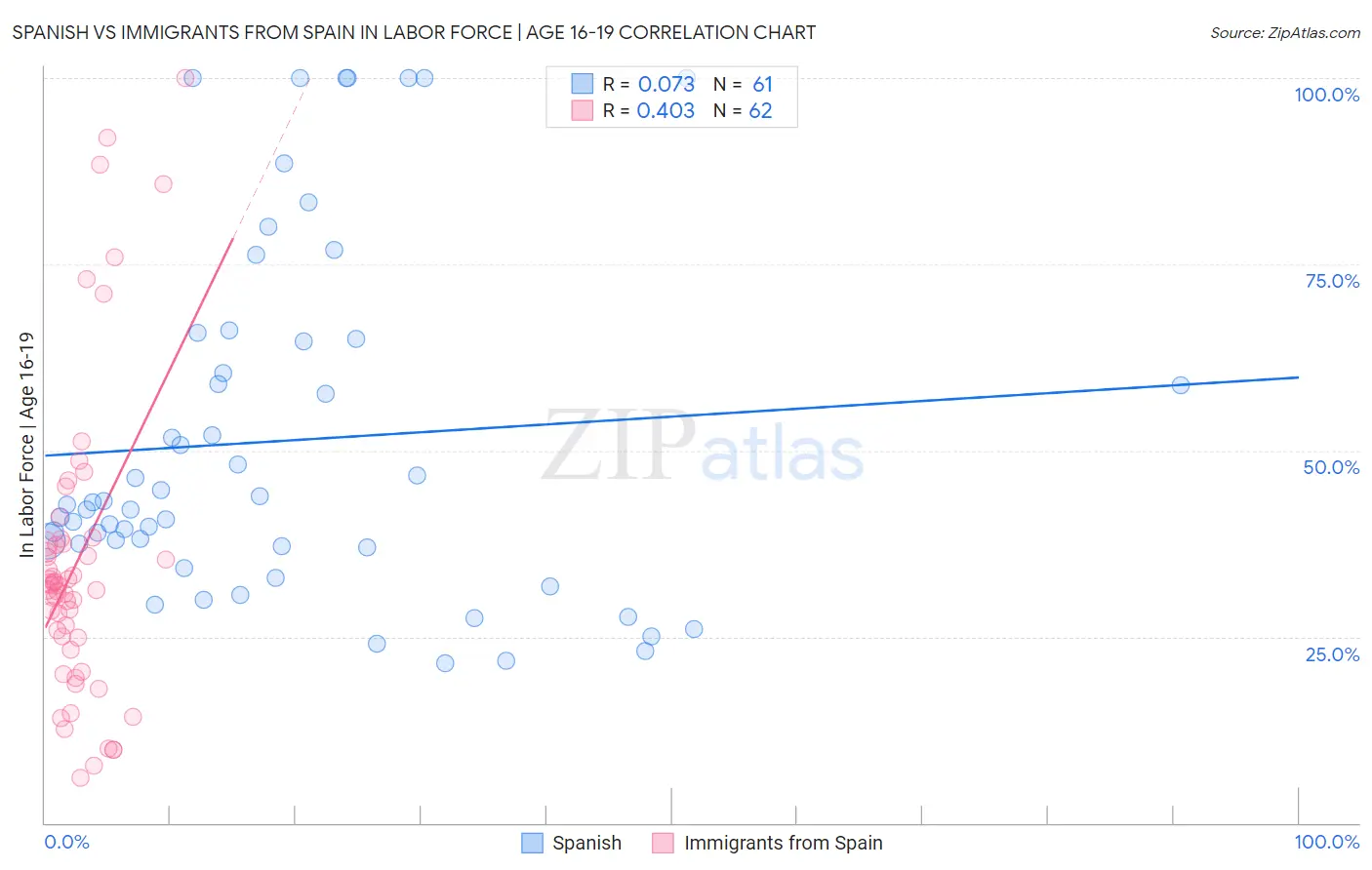 Spanish vs Immigrants from Spain In Labor Force | Age 16-19