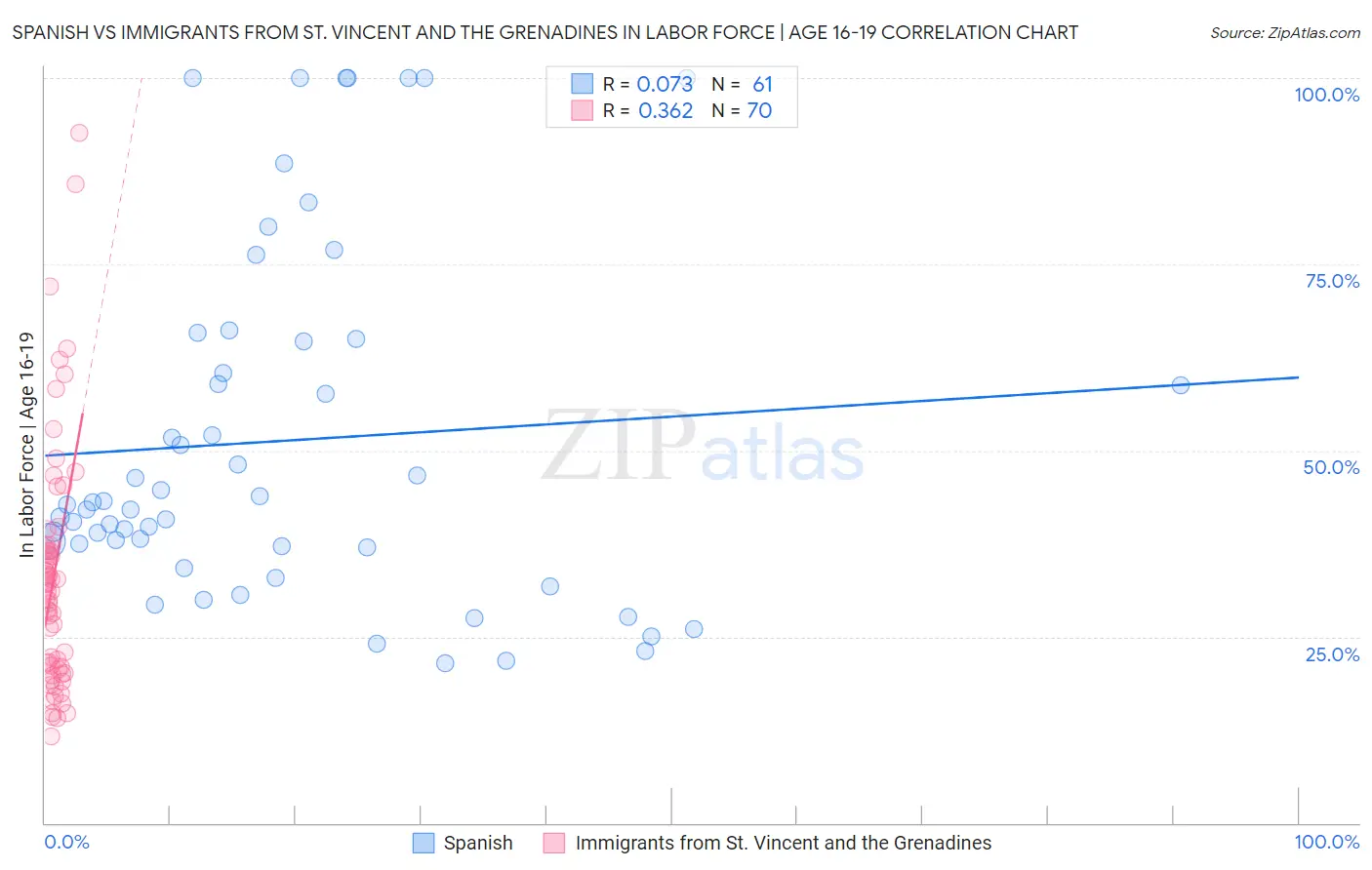 Spanish vs Immigrants from St. Vincent and the Grenadines In Labor Force | Age 16-19