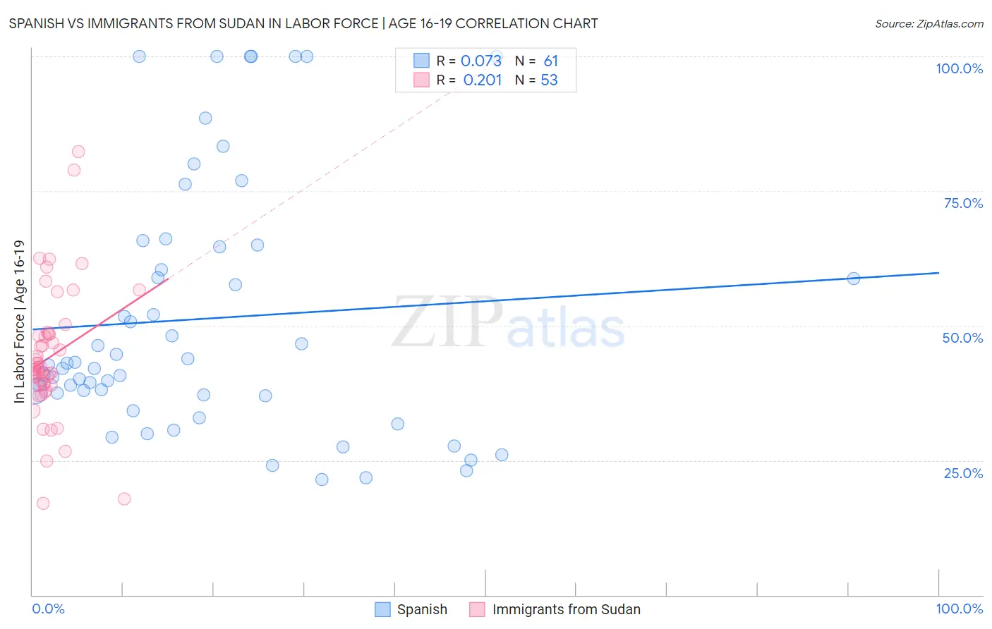 Spanish vs Immigrants from Sudan In Labor Force | Age 16-19
