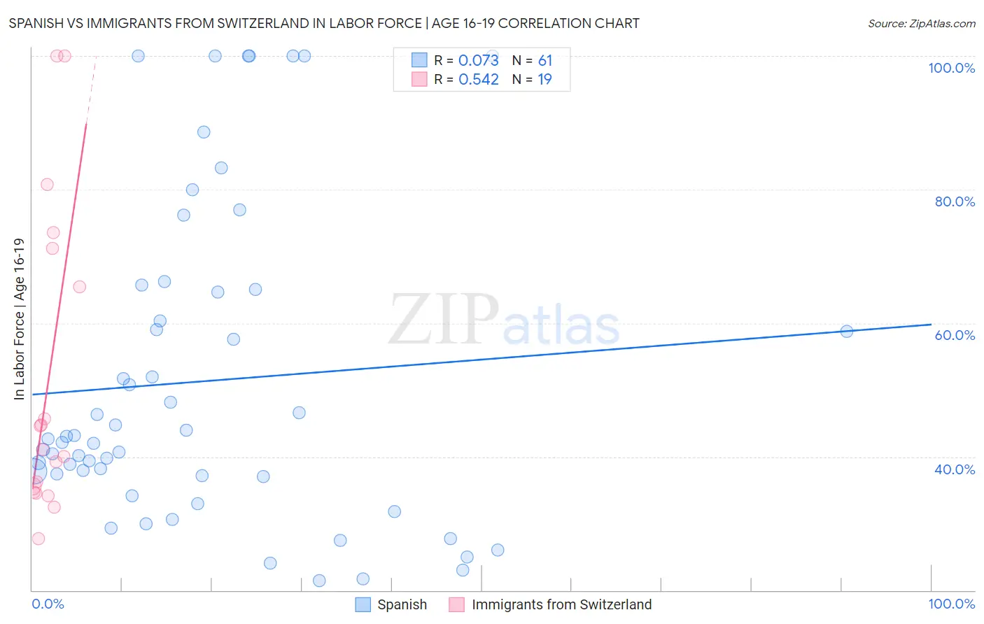 Spanish vs Immigrants from Switzerland In Labor Force | Age 16-19