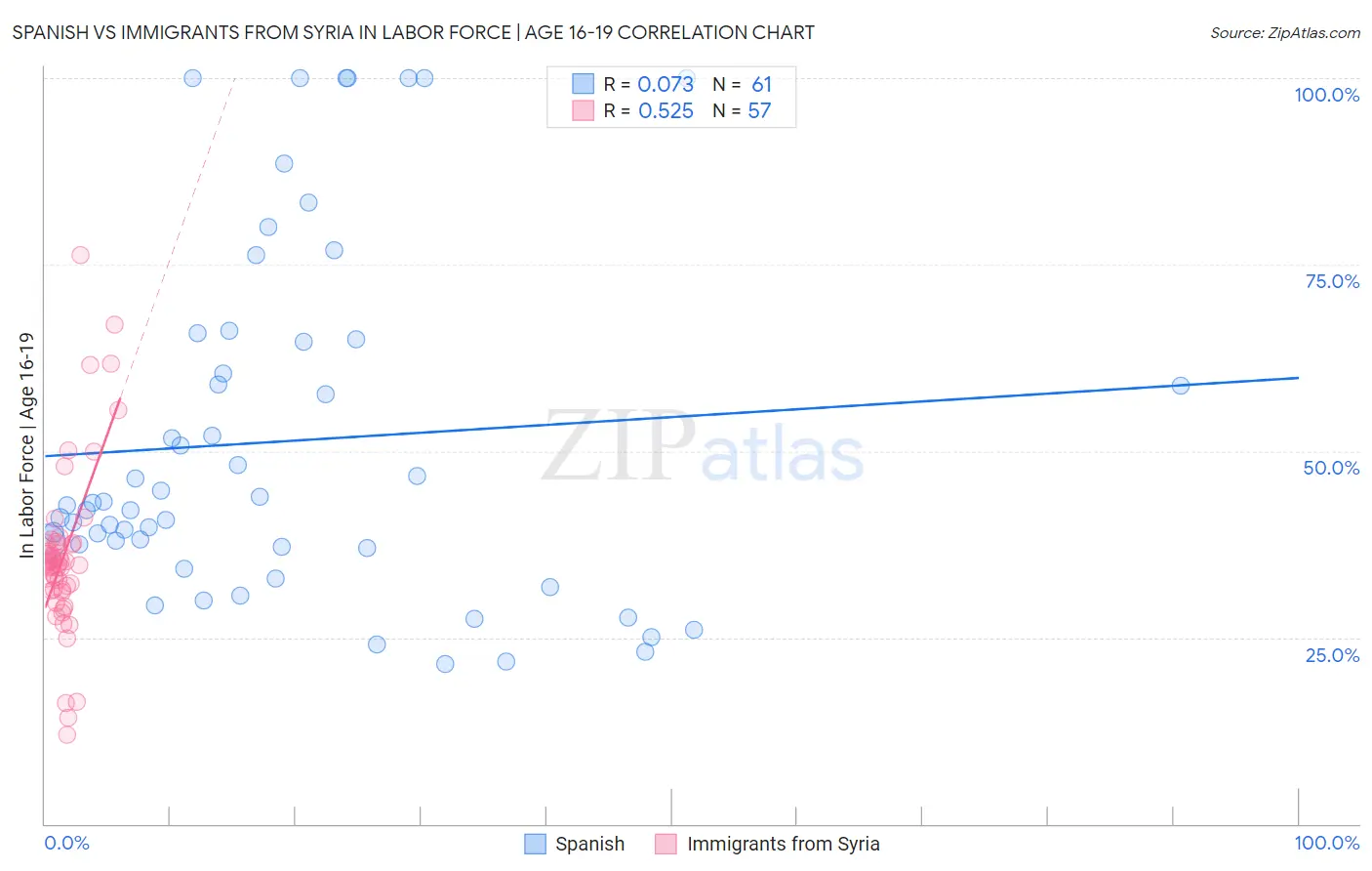 Spanish vs Immigrants from Syria In Labor Force | Age 16-19