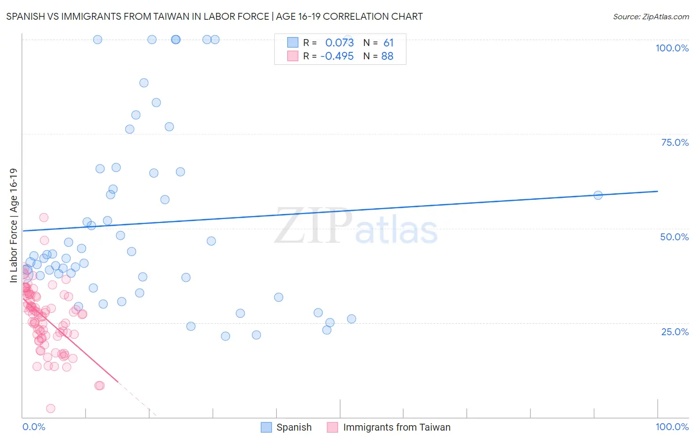 Spanish vs Immigrants from Taiwan In Labor Force | Age 16-19