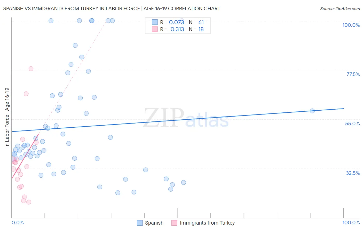 Spanish vs Immigrants from Turkey In Labor Force | Age 16-19