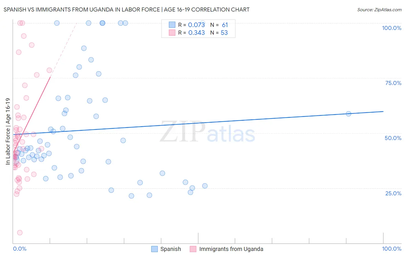 Spanish vs Immigrants from Uganda In Labor Force | Age 16-19